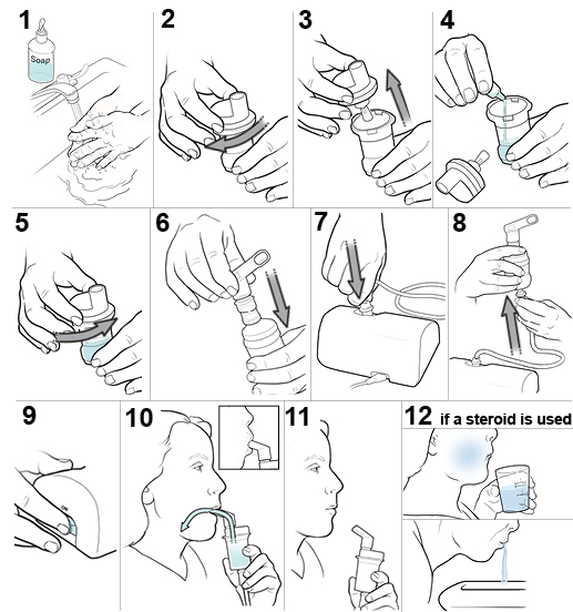 12 steps to using a nebulizer with a mouthpiece, including if a steroid is used