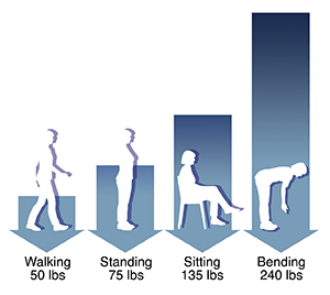 Graph showing pressure on lower back during walking, standing, sitting, and bending.